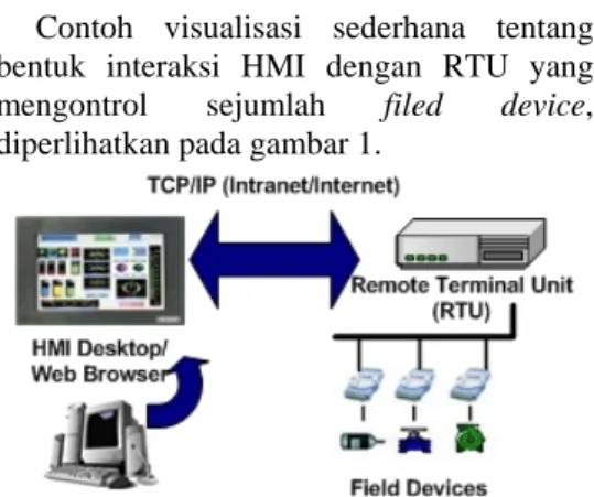 Gambar 1 Interaksi HMI dan RTU  HMI dan RTU saling berkomuniksi  dalam dua arah. RTU mengendalikan  jalannya proses sistem atau plant dengan  memantau kondisi input, mengendalikan  output, dan menerima permintaan data dari  HMI untuk direspon dengan mengir