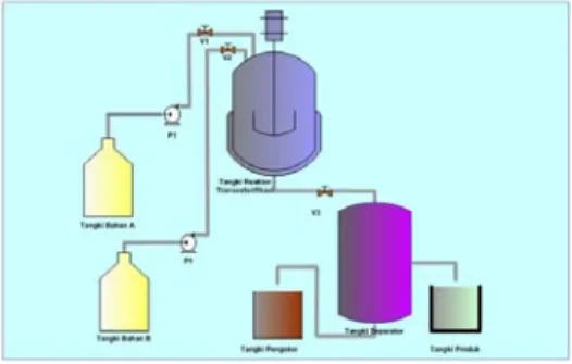 Gambar 2 Pilot Plant Biodiesel  Pembentukan produk metil ester dengan  sistem kontinyu melalui dua tahap utama,  yaitu: 