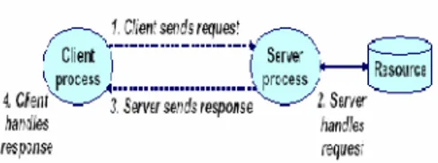 Gambar 3.1. Transaksi Client Server