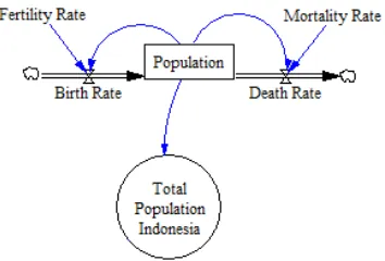 Gambar 4.12 Sub-model Populasi 