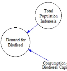 Gambar 4.13 Sub-Model Biodiesel in Demand 