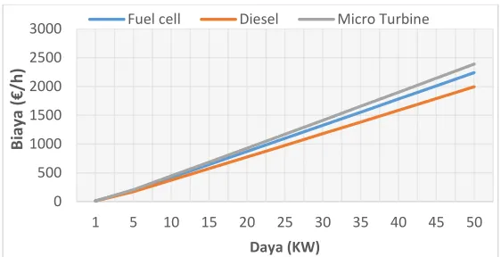Gambar 2.9 Fungsi biaya bahan bakar pembangkit thermal  