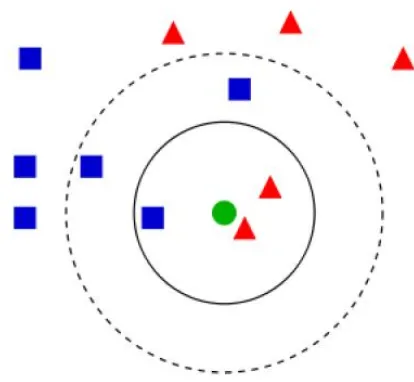 Gambar 2.2 Ilustrasi k-NN dengan 2 (dua) Neighbor. 