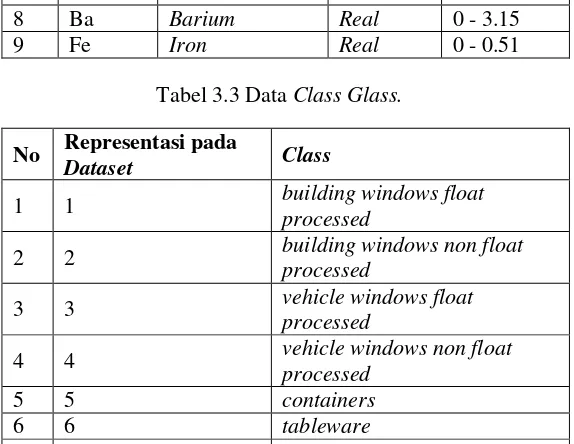 Tabel 3.3 Data Class Glass.