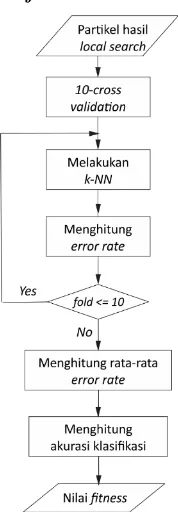 Gambar 3.5 Flowchart Menghitung Nilai Fitness.