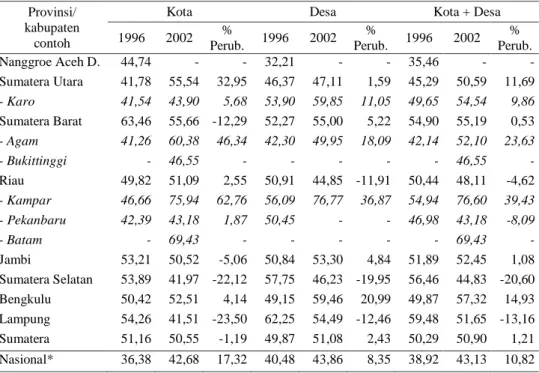 Tabel 2.  Tingkat Konsumsi  Sayuran Menurut Provinsi di Sumatera, 1996 dan 2002 (Kg/Kap/Th)  Provinsi/ 