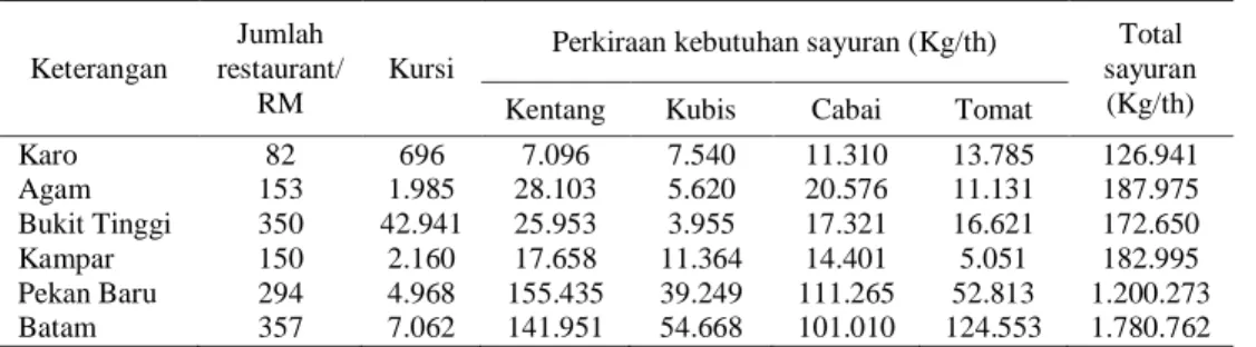 Tabel 4.  Keragaan Restauran, Pujasera dan Rumah Makan, Serta Perkiraan  Kebutuhan Sayuran di  Kabupaten Karo, Agam, Bukit Tinggi, Kampar, Pekan Baru, dan Batam, Tahun 2003 