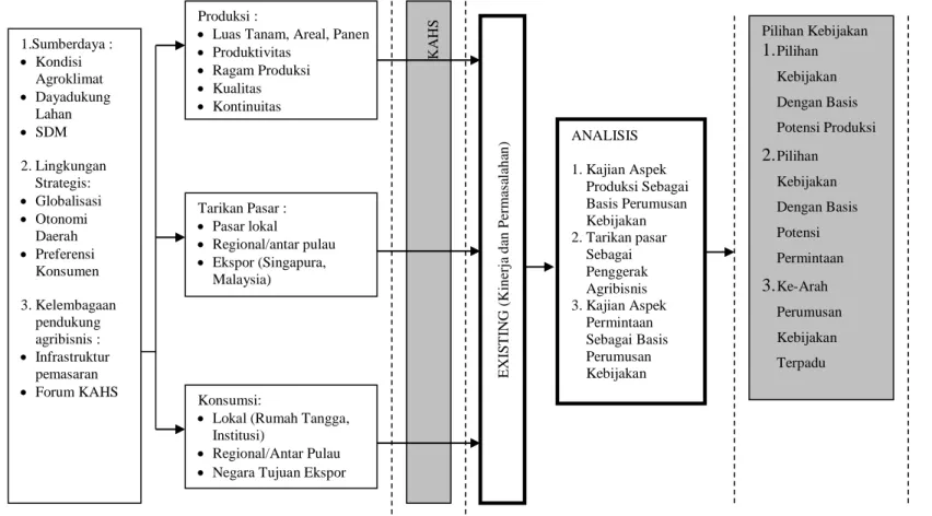 Gambar 1. Diagram Alir Kerangka Pikir Kebijakan Pengembangan Hortikultura di Kawasan Agribisnis Hortikultura Sumatera (KAHS) 1.Sumberdaya :   Kondisi Agroklimat   Dayadukung Lahan   SDM 2