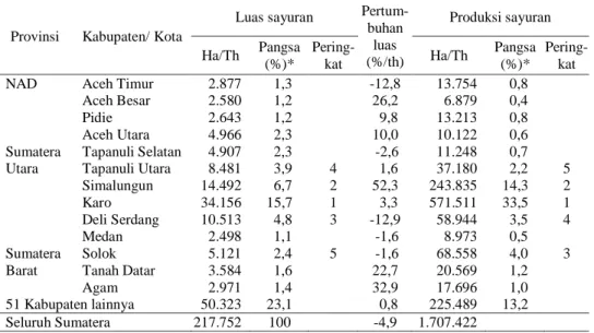 Tabel 1.  Pangsa  Rataan  Luas  dan  Produksi  Tanaman  Sayuran  Menurut  Kabupaten  di  Sumatera,  1998-2000 
