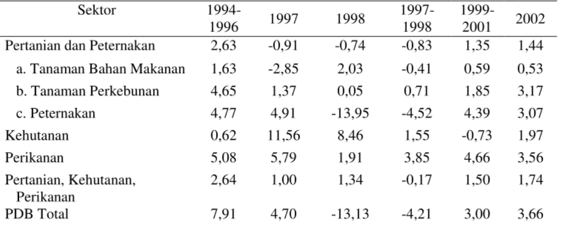 Tabel 1. Pertumbuhan PDB Menurut Sektor 1994 ± 2002 (%/tahun) 