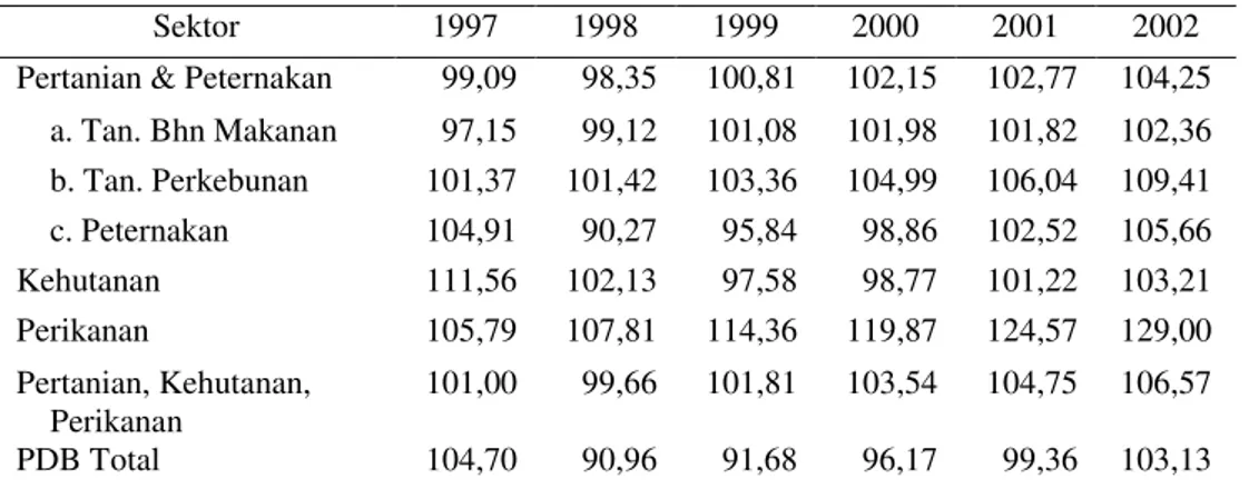 Tabel 2. Indeks PDB Menurut Sektor 1996-2002, 1996=100 