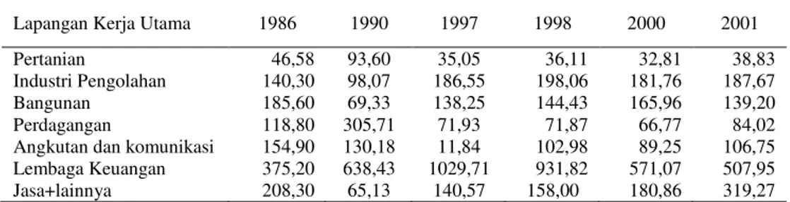 Tabel  4.  Produktivitas  Tenaga  Kerja  Berdasarkan  Lapangan  Kerja  Utama  di  Indonesia,  1986-2000  (%) 