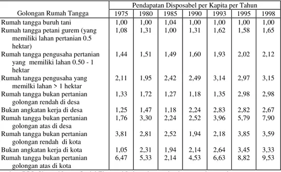 Tabel 7.  Perbandingan (ratio) Pendapatan Disposabel per Kapita menurut  Golongan  Rumah  Tangga di Indonesia , 1975- 1999 