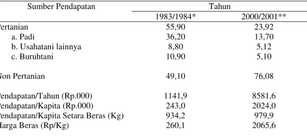 Tabel 9. Perkembangan  Struktur  Pendapatan  Rumah  Tangga  pada  Agroekosistem  Lahan  Sawah di Jawa Barat, 1983/1984 ± 2000/2001 (%)