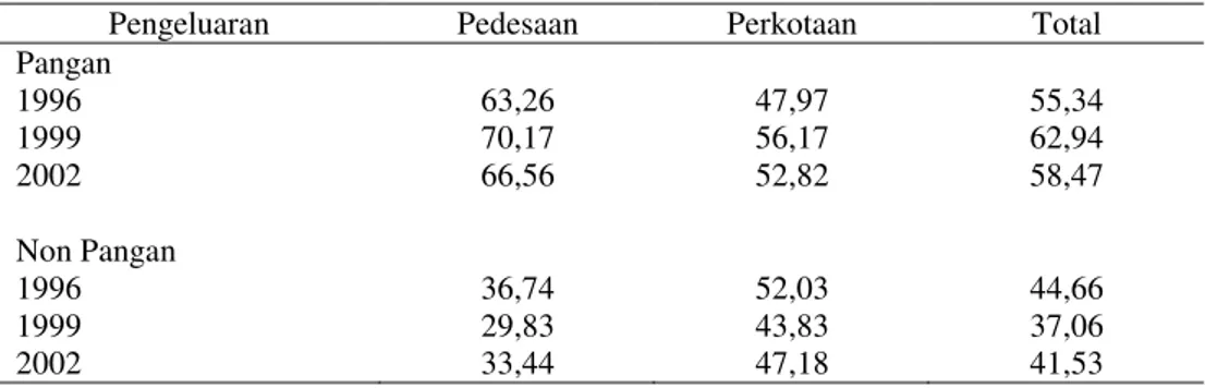 Tabel 10. Persentase Pengeluaran Rata-Rata Rumah Tangga di Indonesia, 1996-2002 (%) 