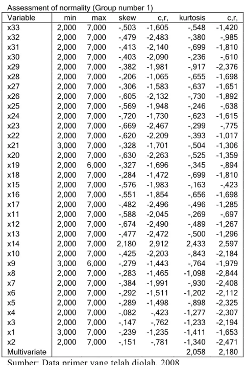 Tabel 4.7  Normalitas Data 