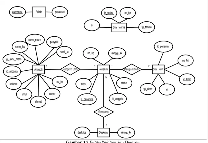 Gambar 3.7 Entity-Relationship Diagram  3.6 Rancangan Antar Muka 