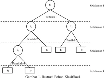 Ilustrasi  struktur  pohon  klasifikasi  yang  ditunjukkan  pada  Gambar  1  [3].  Simpul  awal  yang  mengandung  seluruh  data  dengan  notasi  t 1 