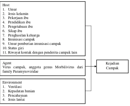 Gambar 2.3. Kerangka Teori Gordon dan Le Richt (1950) 