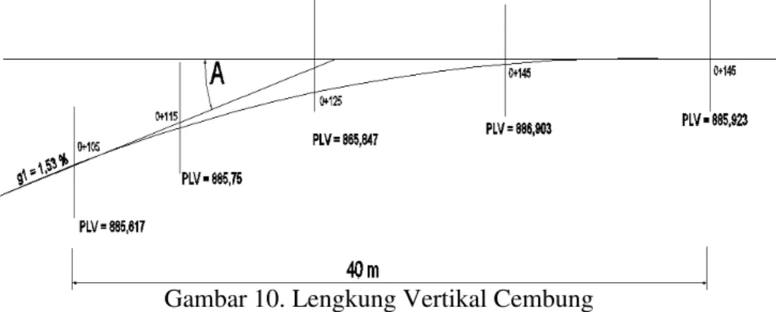 Gambar 10. Lengkung Vertikal Cembung  Perencanaan Aliyemen Horisontal 
