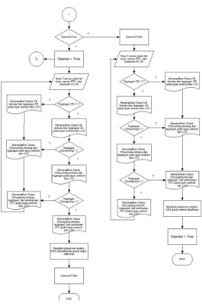 Gambar 3.13 Flowchart 2 Program Arduino 