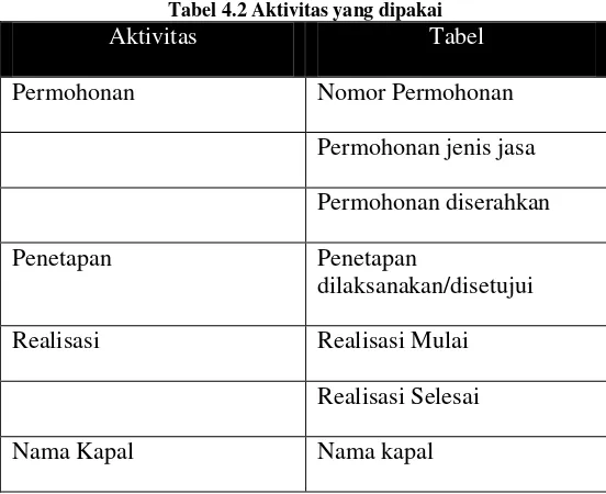 Tabel 4.2 Aktivitas yang dipakai 