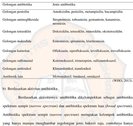 Tabel I. Penggolongan antibiotika berdasarkan struktur kimia 