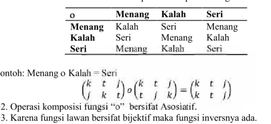 Tabel 2. Hasil Operasi Komposisi Fungsi