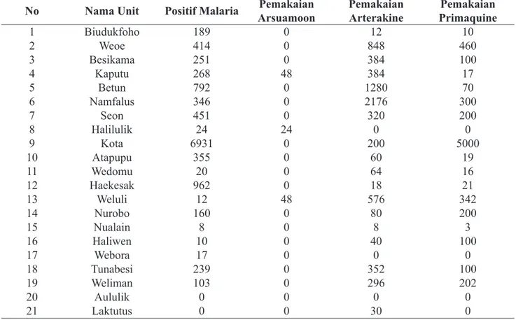 Tabel 2. Data Laporan Stok Pemakaian Logistik Malaria Kabupaten Belu Provinsi Nusa  Tenggara Timur pada Bulan Januari – Maret 2011.