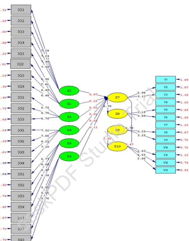 Gambar 4. Hasil output uji T-values   Keterangan :