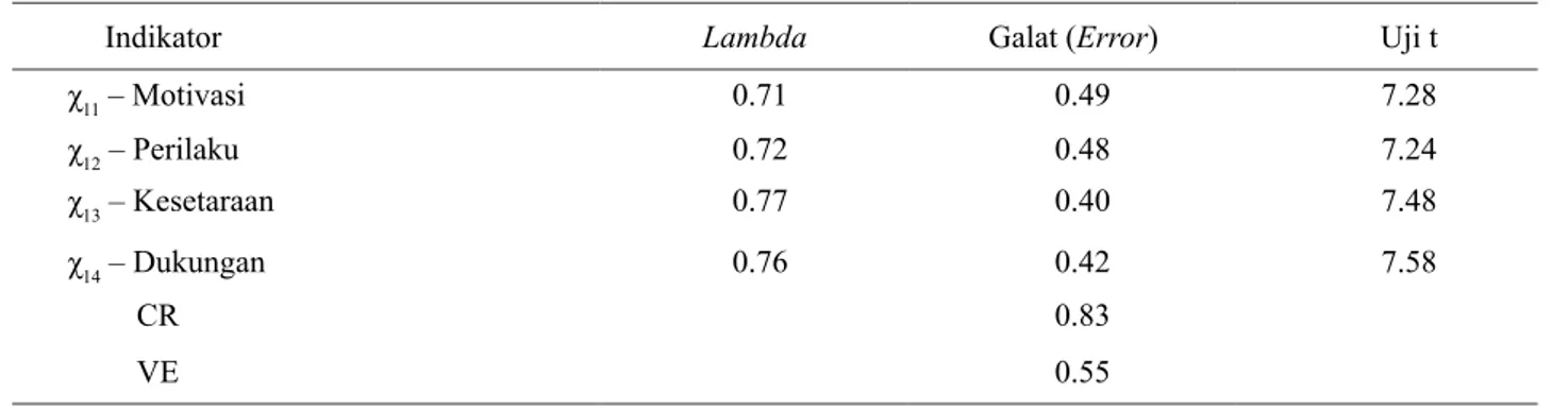 Tabel 2 menunjukkan Nilai RMSEA 0.079 dan nilai GFI  0.98,  secara keseluruhan memenuhi kriteria uji absolute  fit model pada tingkat kriteria uji baik