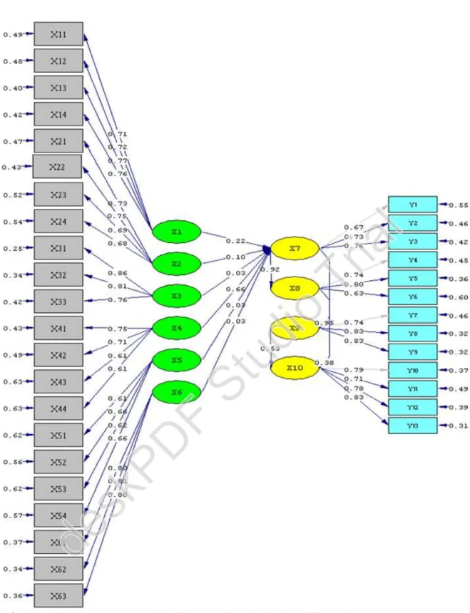 Gambar 3. Hasil output uji standardized solution 