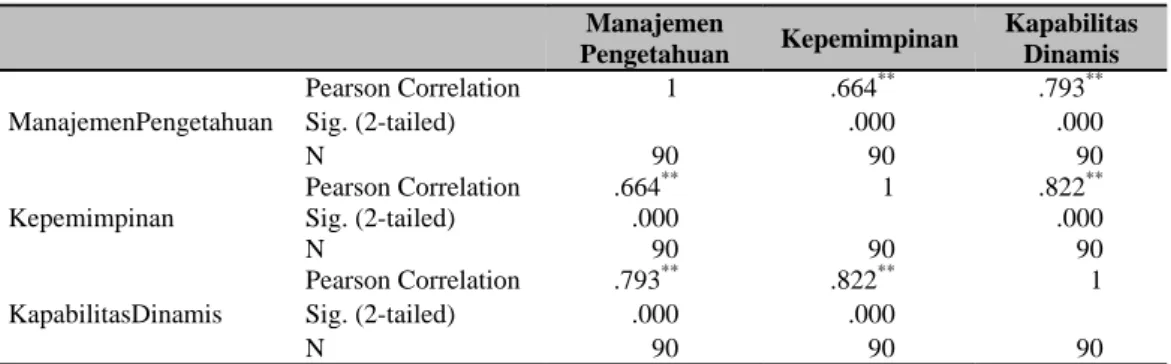 Tabel 9 Correlations 