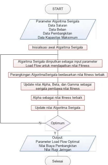 Gambar 3.2 Flowchart Penyelesaian OPF Menggunakan AlgoritmaSerigala