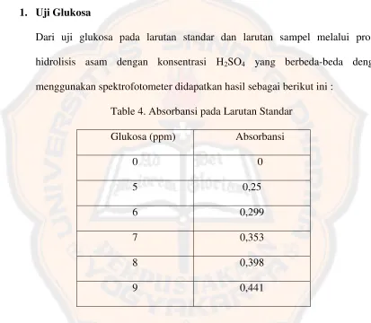 Table 4. Absorbansi pada Larutan Standar 