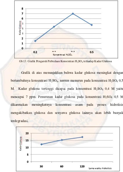 Grafik di atas menunjukkan bahwa kadar glukosa meningkat dengan 