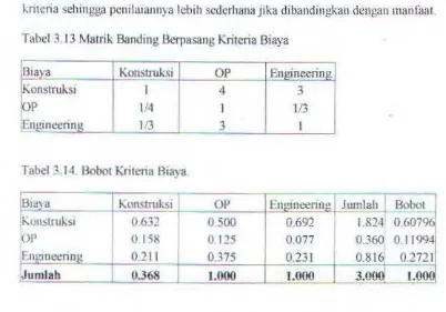 Tabel 3.13 Matrik Banding Bcrpasang Kriteria Biaya 