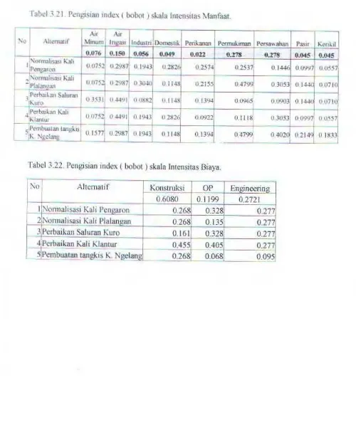 Tabel 3.22. Pcngisian index ( bobot ) skala lntensitas Biaya. 