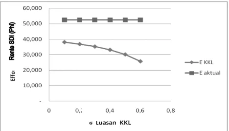 Gambar  2  memperlihatkan  bahwa,  ting- ting-kat  produksi  aktual  dengan  adanya  KKL  lebih  besar  dibandingkan  dengan  produksi  aktual  tanpa KKL