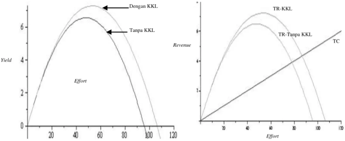 Gambar 3 yang menunjukkan adanya KKL  ter- ter-jadi  penurunan  effort  yang  sangat  berarti,  dari  kondisi sebelum adanya KKL