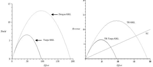 Gambar 9 Kurva yield-effort dan total revenue  dengan luasan KKL (σ = 50%).