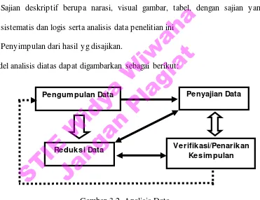 Gambar 3.2. Analisis Data  Sumber : Miles & Hubberman (2014: 424) 