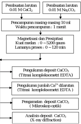 Gambar 2 menunjukkan karakteristik pembentukan  deposit CaCO 3  yang memperlihatkan terjadi  peningkatan jumlah deposit CaCO 3  dengan  bertambahnya waktu presipitasi