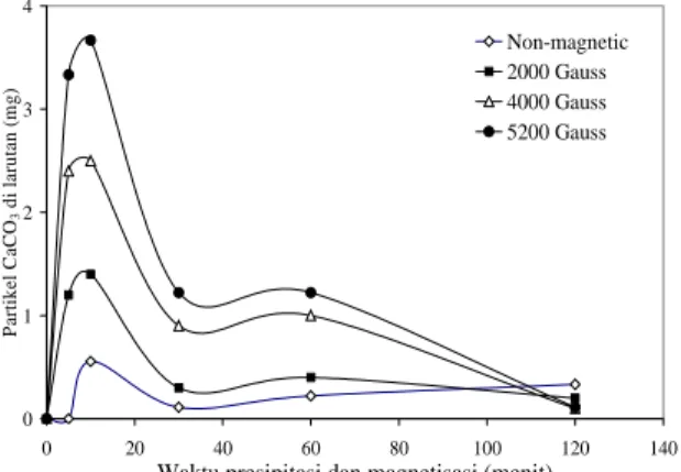 Tabel 1. Jumlah deposit CaCO 3  yang terbentuk pada  berbagai konsentrasi larutan dengan kuat medan  5200 Gauss dan waktu presipitasi 120 menit