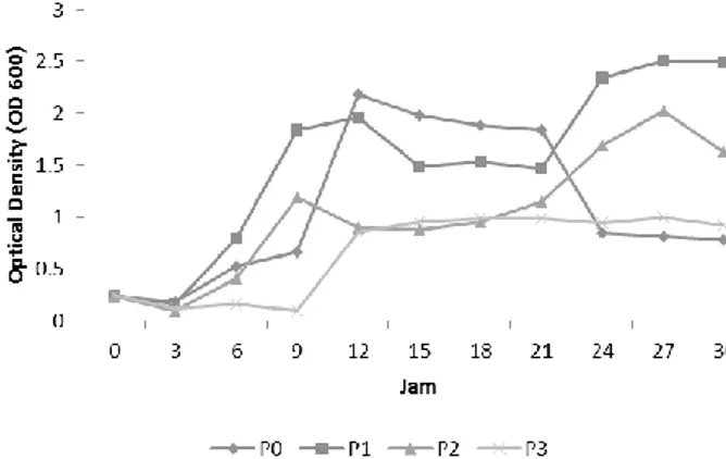 Gambar 1. Grafik pertumbuhan bakteri E. coli  pada pH 7 