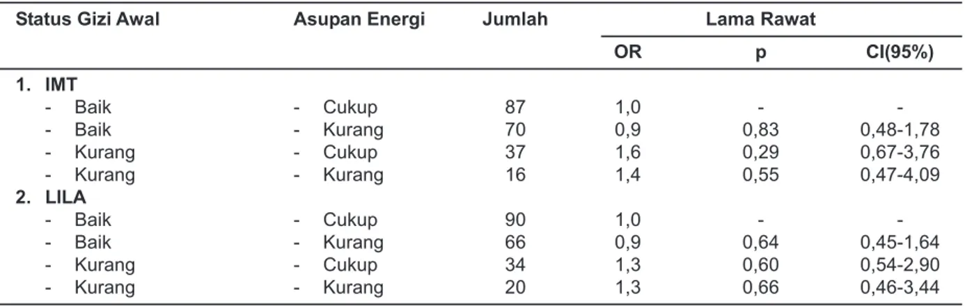 Tabel 6. Analisis Stratifikasi  Status Gizi Awal dan Asupan Energi selama Perawatan terhadap Rasio Odds Lama Rawat • 7 hari