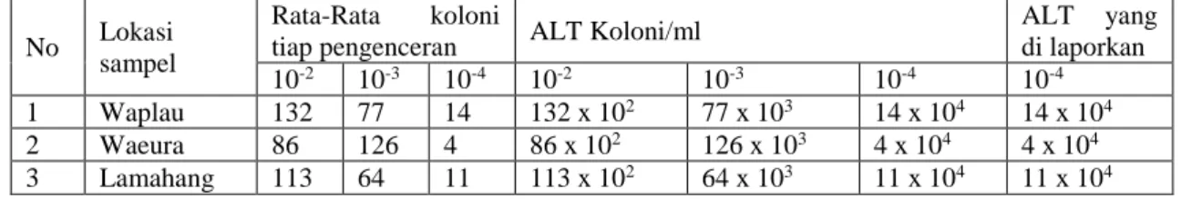 Tabel 1 Jumlah Koloni Kapang Pada Buah Cabai Merah Besar (Capsicum annuum L.)               Berdasarkan Angka Lempeng Total (ALT) 