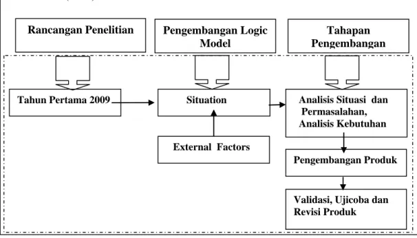 Gambar  7. Bagan Alir  Prosedur  Penelitian  Tahun Pertama (2009) Sesuai R&amp;D  Berdasarkan Rancangan Dan Pengembangan Logic Model Dari Jokebet   (2009) 