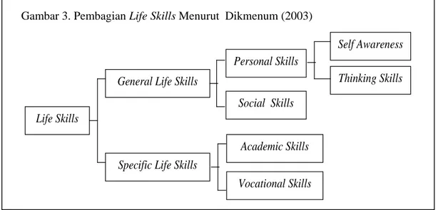 Gambar 3. Pembagian Life Skills Menurut  Dikmenum (2003) 