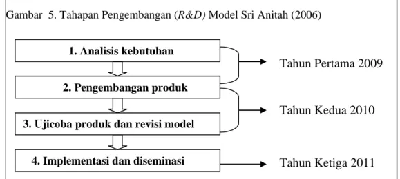 Gambar  5. Tahapan Pengembangan (R&amp;D) Model Sri Anitah (2006) 